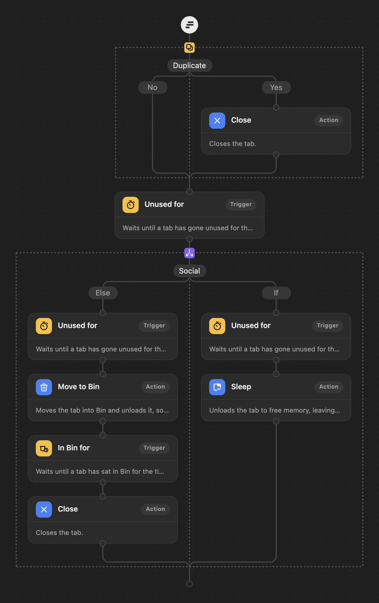 The workflow WithFew built from that sentence, in its editor: Duplicate first, then a Condition for social sites that puts them to sleep after 20 minutes, and everything else to Bin after 3 hours and closed 5 days later.