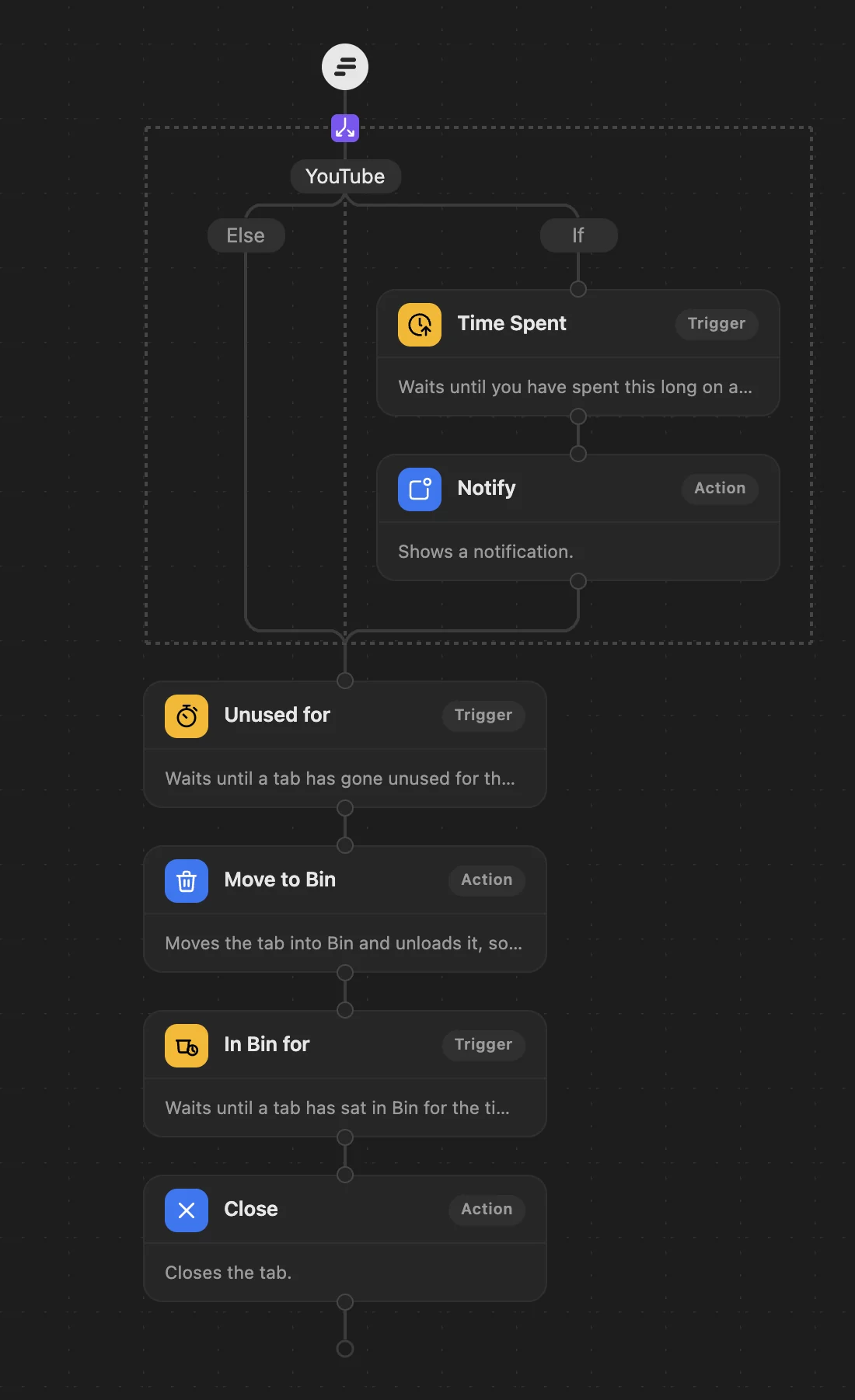 A WithFew workflow: a Condition for youtube.com holding Time Spent 20 minutes and Notify, then the usual cleanup.