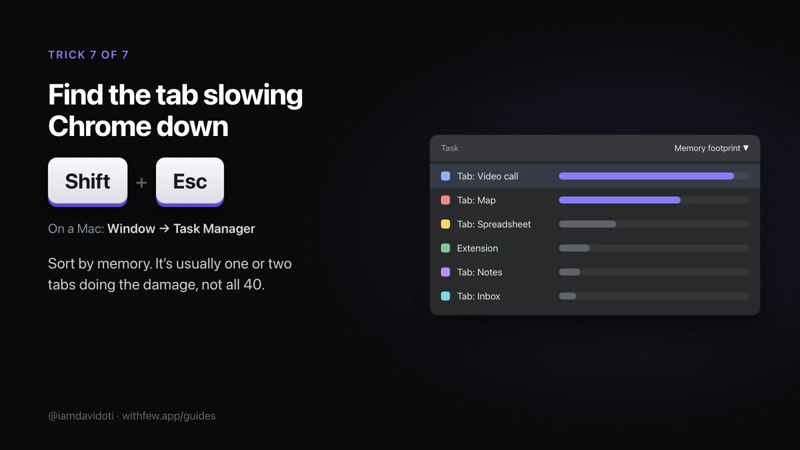 Cheat-sheet card: Shift + Esc on Windows, or Window, Task Manager on a Mac, opens Chrome’s Task Manager. Sorted by memory, one or two tabs use far more than the rest.