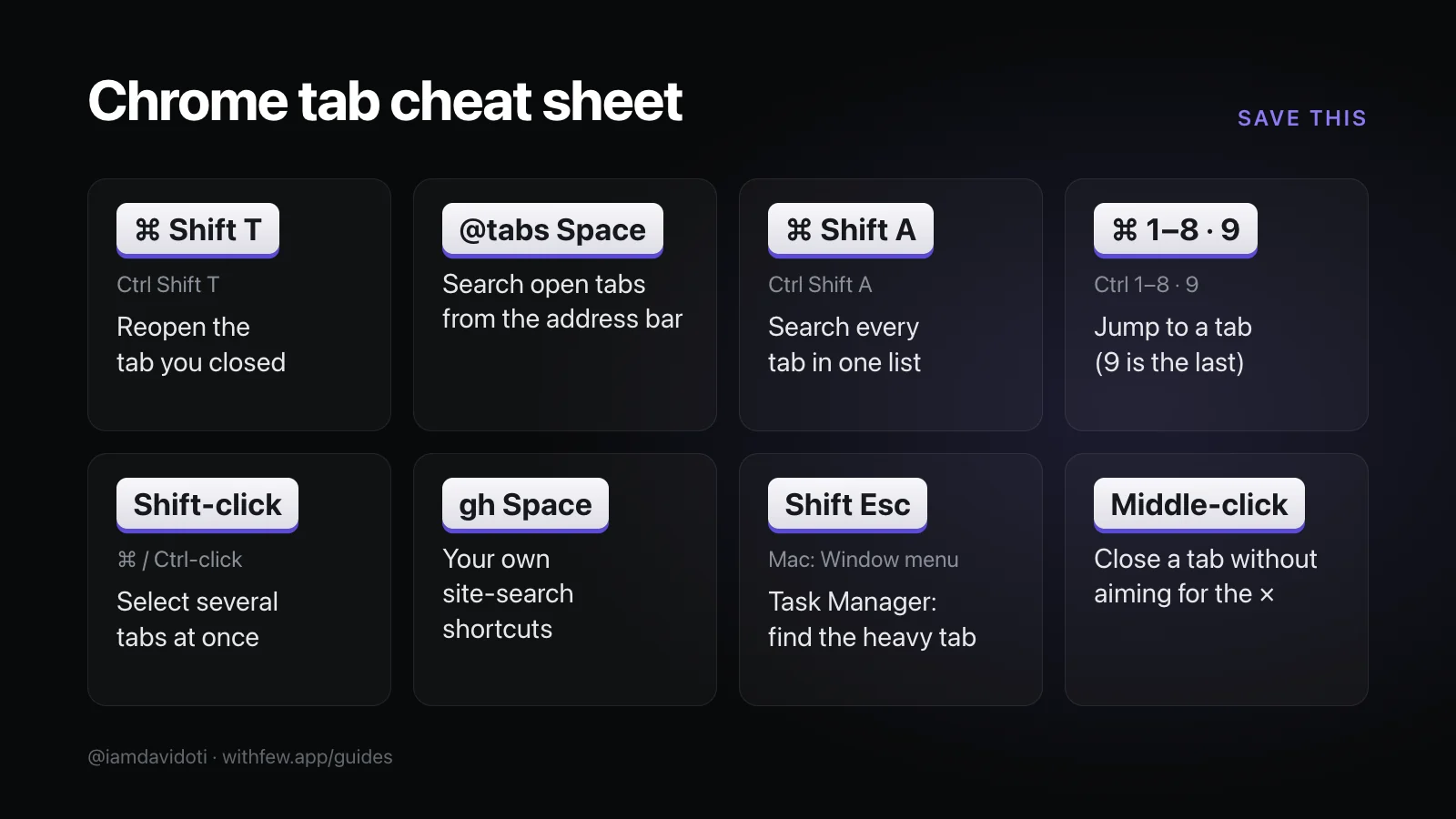 The full Chrome tab cheat sheet: reopen a closed tab, @tabs in the address bar, tab search, jump to a tab by number, Shift-click to select, site-search shortcuts, Task Manager, and middle-click to close.