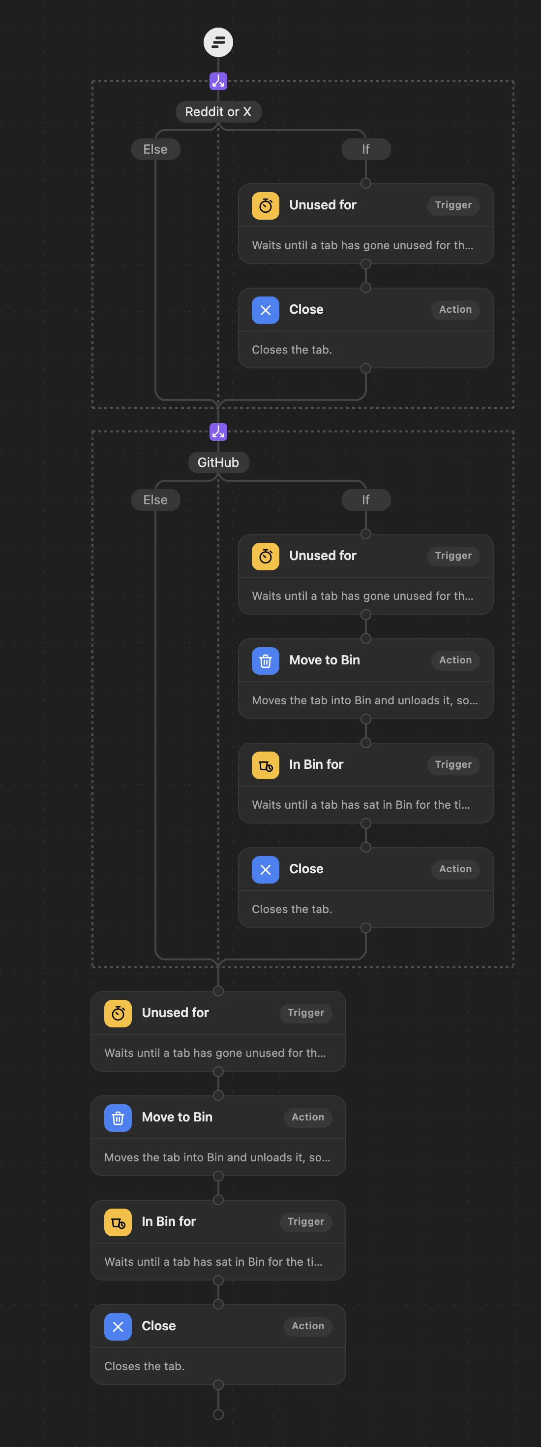 A workflow written with the withfew skill, in WithFew's editor: a Condition closes Reddit and X tabs after 30 minutes unused, a second gives GitHub tabs 7 days before Bin, and every other tab follows the everyday cleanup.