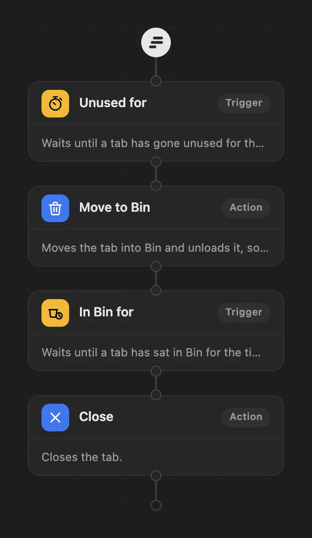 The Gentle cleanup workflow in WithFew's editor: Unused for a day → Move to Bin → In Bin for 2 weeks → Close.