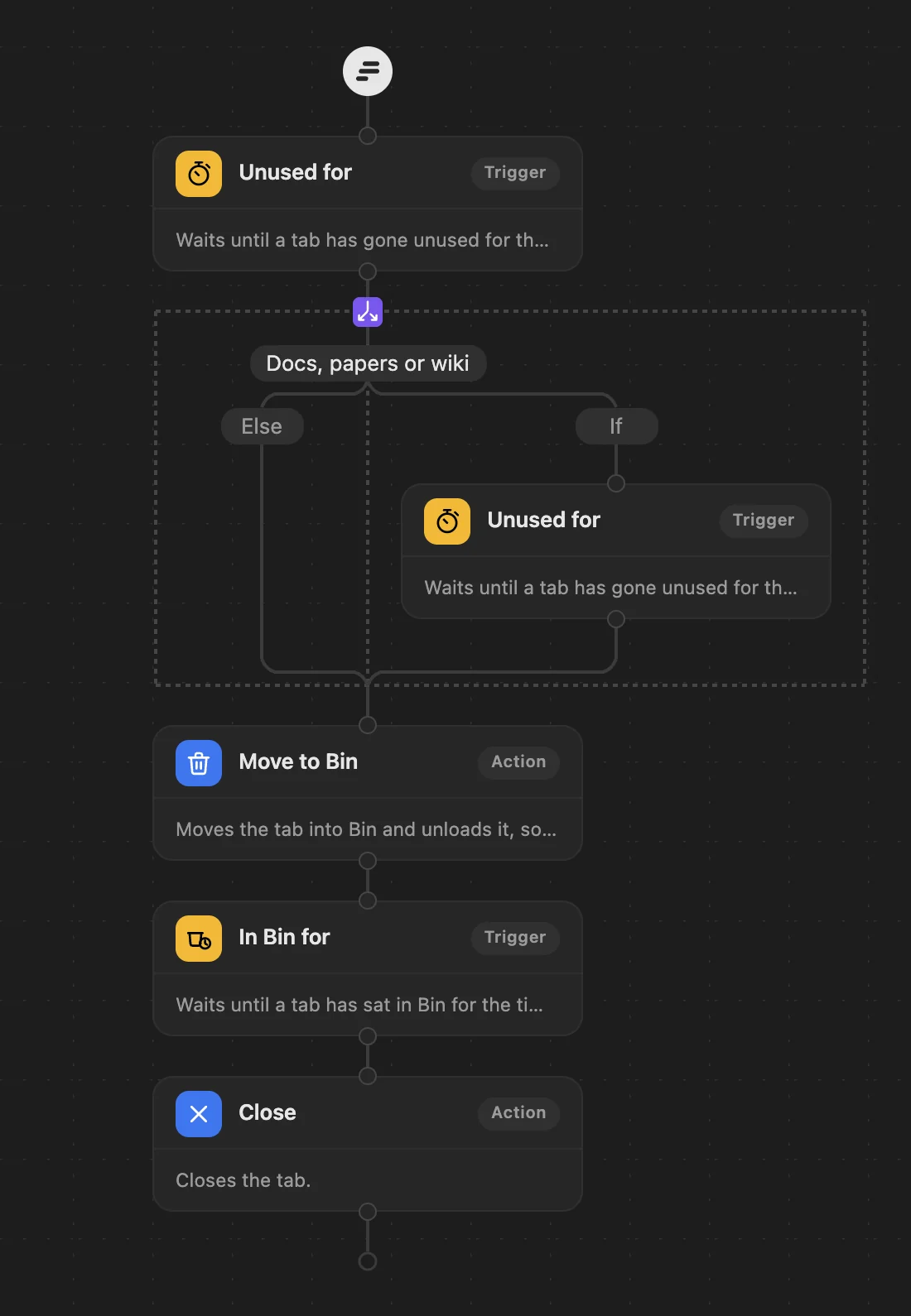 The Long-haul research workflow in WithFew's editor: Unused for 3 hours → docs, papers and wikis wait until unused for 7 days, the rest go now → Move to Bin → In Bin for 5 days → Close.
