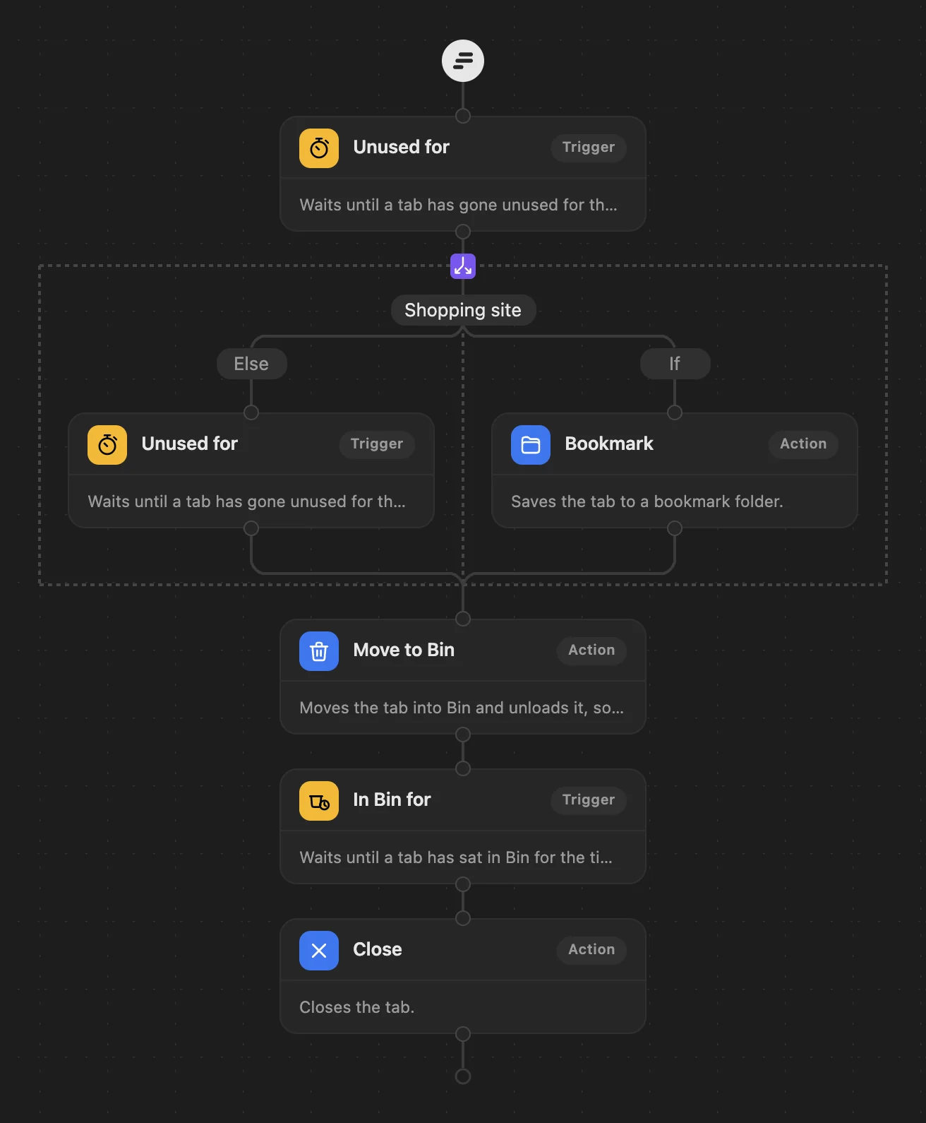 The Shopping pages workflow in WithFew's editor: Unused for an hour → on shopping sites, Bookmark; the rest wait until unused for 3 hours → Move to Bin → In Bin for 5 days → Close.