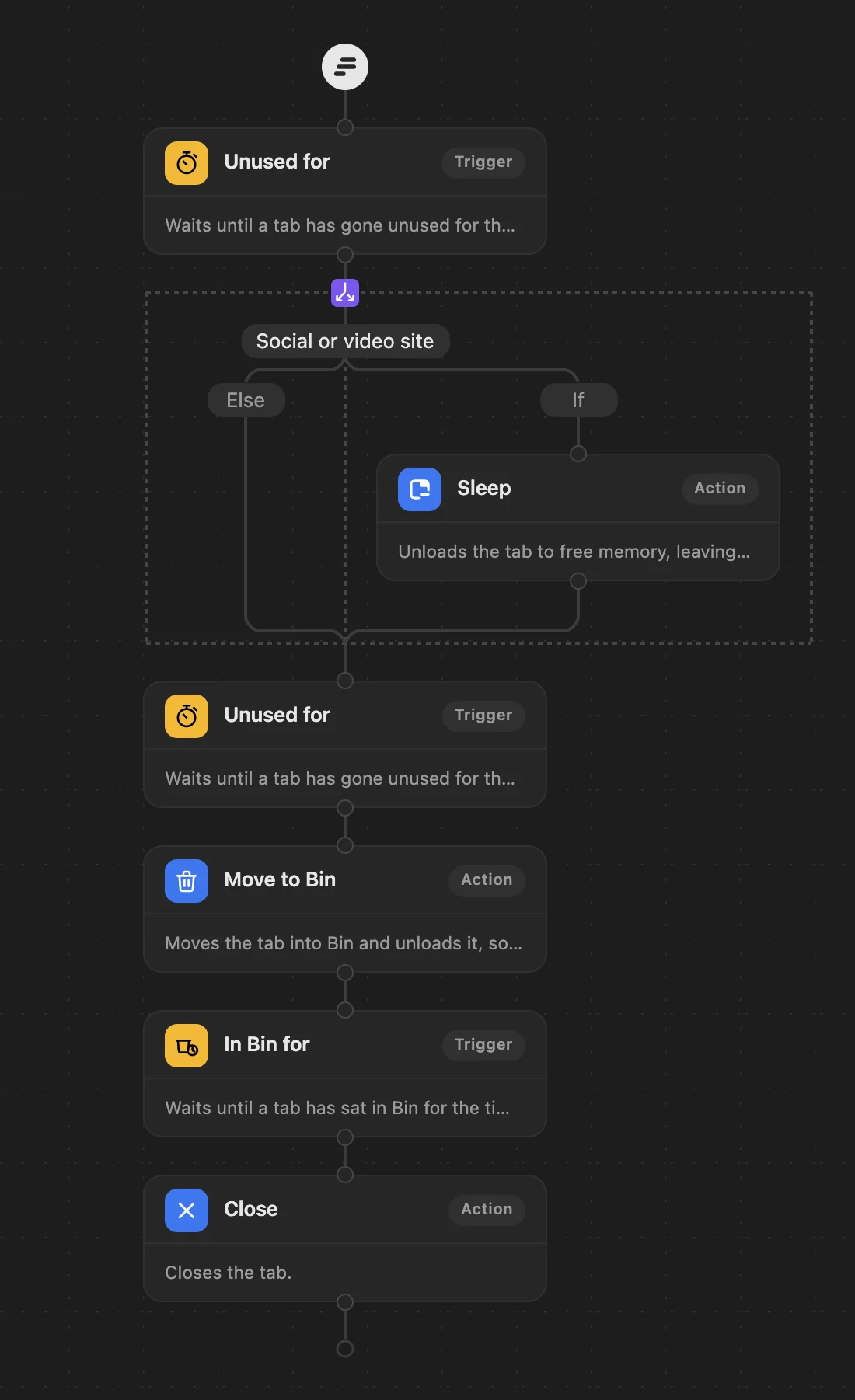 The Social timeout workflow in WithFew's editor: Unused for 20 minutes → on social or video sites, Sleep → then, unused for 3 hours → Move to Bin → In Bin for 5 days → Close.